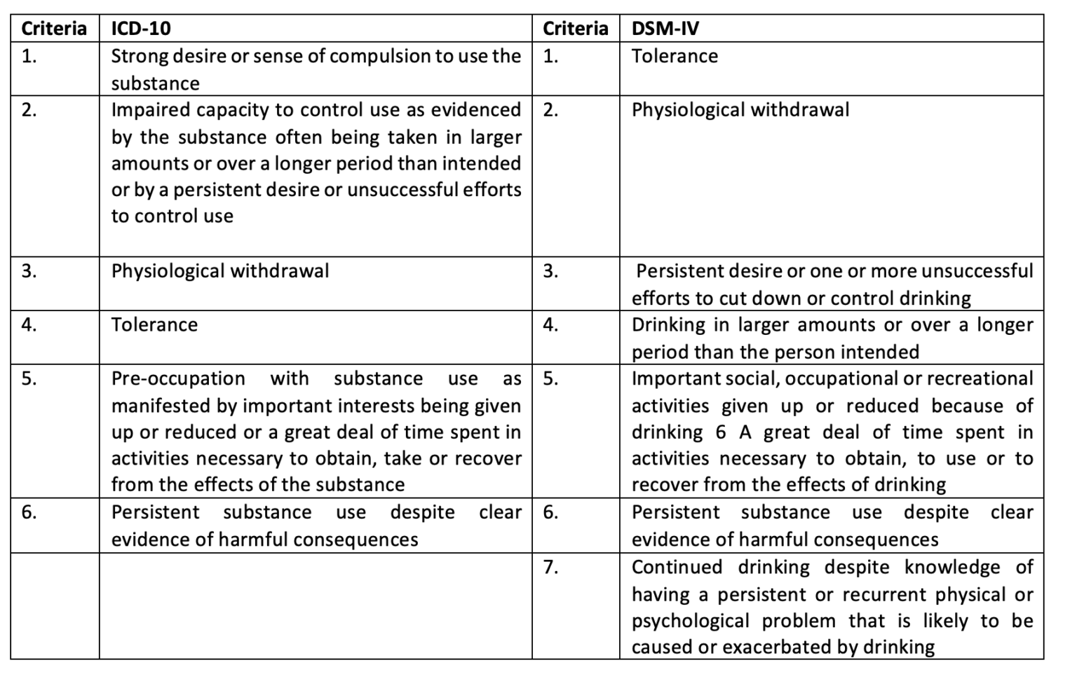 Alcohol Dependence and its Treatment BioPharma Notes